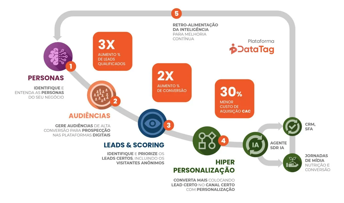 Enriquecimento de Visitantes